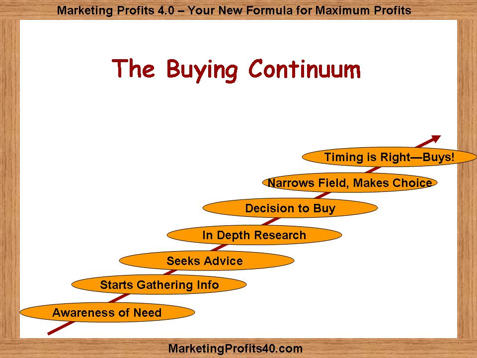 The Buying Continum