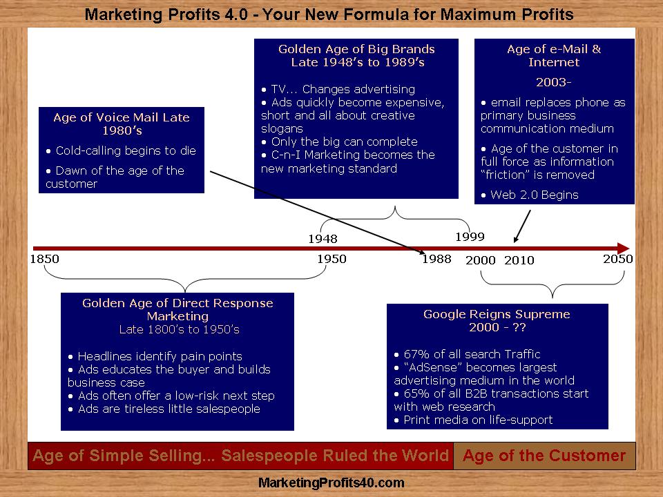 Evolution of Modern Marketing